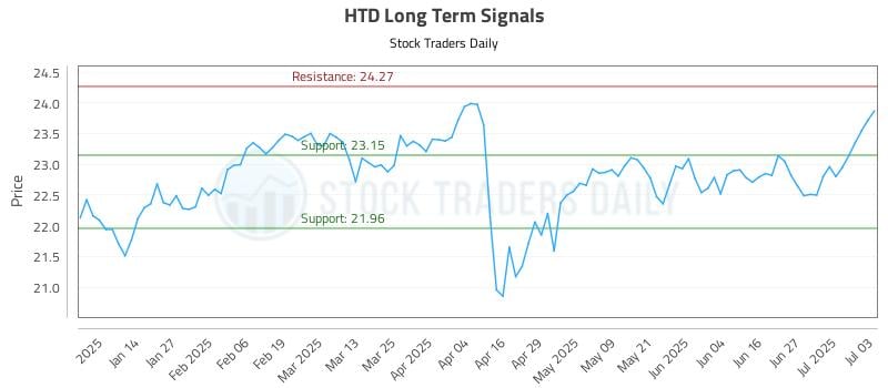 HTD Long Term Analysis for July 5 2025