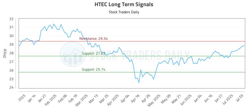 HTEC Long Term Analysis for July 5 2025