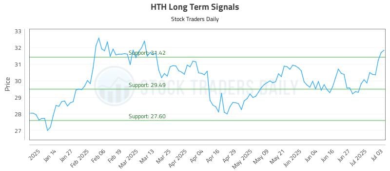 HTH Long Term Analysis for July 5 2025