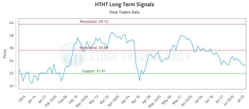 HTHT Long Term Analysis for July 5 2025