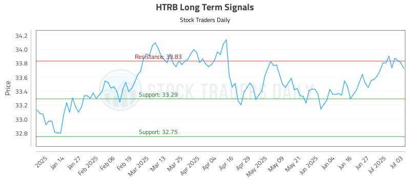 HTRB Long Term Analysis for July 5 2025