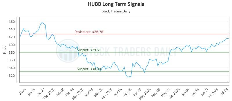 HUBB Long Term Analysis for July 5 2025