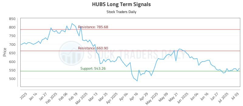 HUBS Long Term Analysis for July 5 2025 HUBS Long Term Analysis for July 5 2025