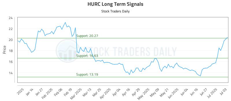 HURC Long Term Analysis for July 5 2025