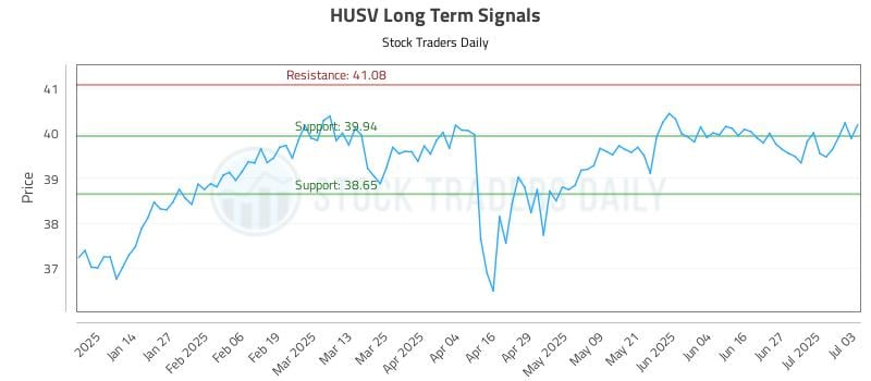 HUSV Long Term Analysis for July 5 2025 HUSV Long Term Analysis for July 5 2025