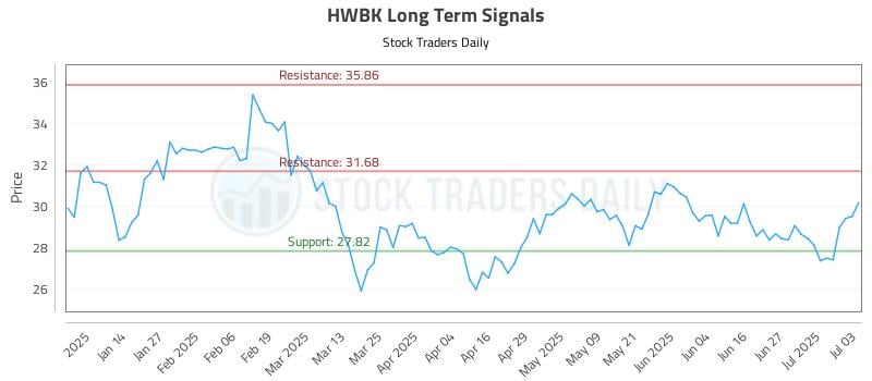 HWBK Long Term Analysis for July 5 2025 HWBK Long Term Analysis for July 5 2025