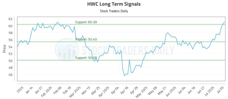 HWC Long Term Analysis for July 5 2025 HWC Long Term Analysis for July 5 2025