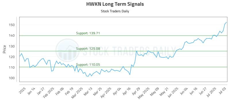 HWKN Long Term Analysis for July 5 2025 HWKN Long Term Analysis for July 5 2025