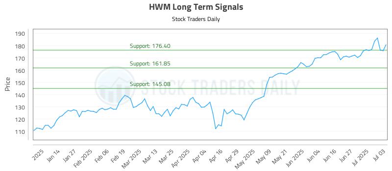 HWM Long Term Analysis for July 5 2025
