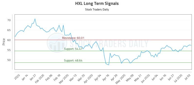 HXL Long Term Analysis for July 5 2025 HXL Long Term Analysis for July 5 2025