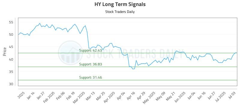 HY Long Term Analysis for July 5 2025 HY Long Term Analysis for July 5 2025
