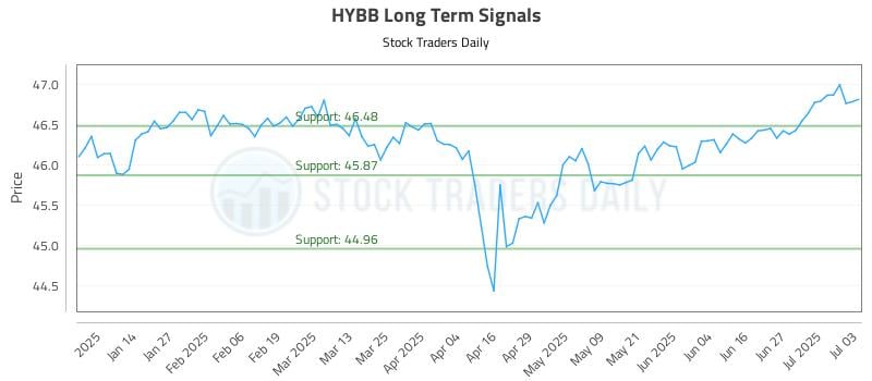 HYBB Long Term Analysis for July 5 2025 HYBB Long Term Analysis for July 5 2025