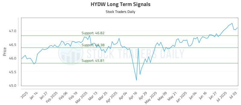 HYDW Long Term Analysis for July 5 2025 HYDW Long Term Analysis for July 5 2025