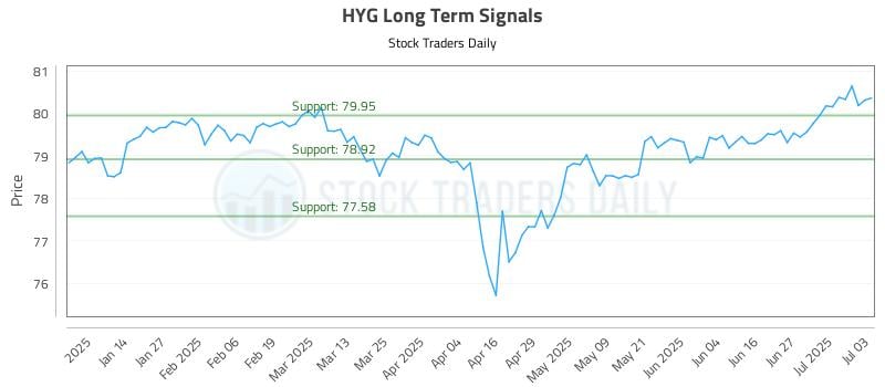 HYG Long Term Analysis for July 5 2025 HYG Long Term Analysis for July 5 2025