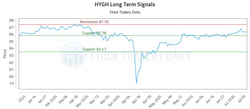 HYGH Long Term Analysis for July 5 2025 HYGH Long Term Analysis for July 5 2025