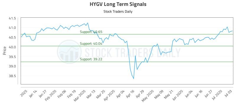 HYGV Long Term Analysis for July 5 2025