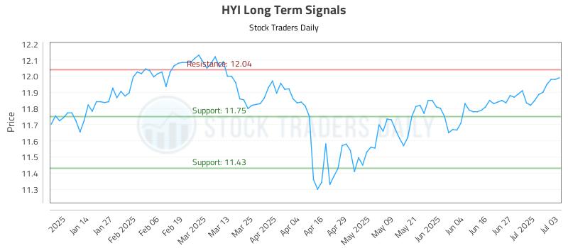 HYI Long Term Analysis for July 5 2025 HYI Long Term Analysis for July 5 2025