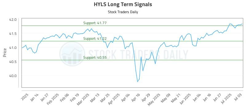 HYLS Long Term Analysis for July 5 2025