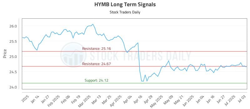 HYMB Long Term Analysis for July 5 2025 HYMB Long Term Analysis for July 5 2025