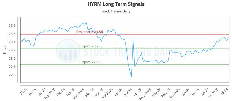 HYRM Long Term Analysis for July 5 2025 HYRM Long Term Analysis for July 5 2025