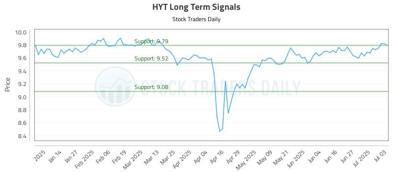 HYT Long Term Analysis for July 5 2025 HYT Long Term Analysis for July 5 2025