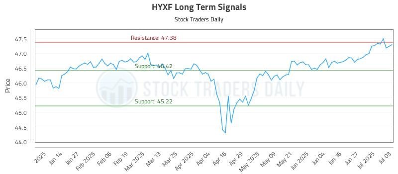 HYXF Long Term Analysis for July 5 2025 HYXF Long Term Analysis for July 5 2025