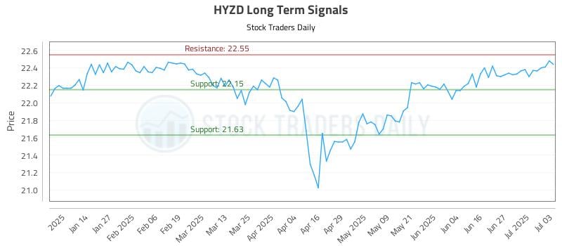 HYZD Long Term Analysis for July 5 2025 HYZD Long Term Analysis for July 5 2025