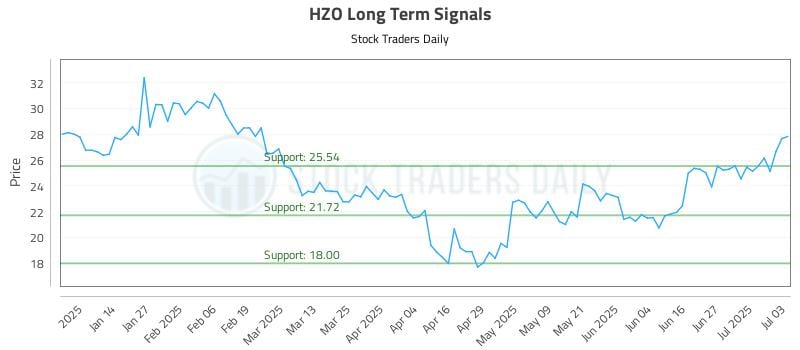 HZO Long Term Analysis for July 5 2025 HZO Long Term Analysis for July 5 2025
