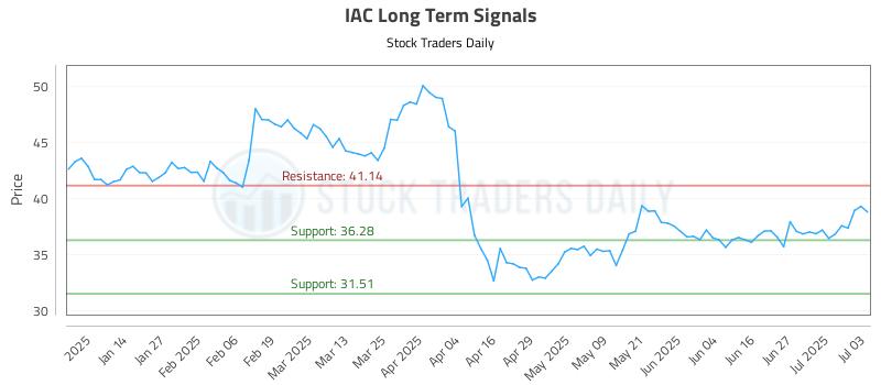 IAC Long Term Analysis for July 5 2025 IAC Long Term Analysis for July 5 2025