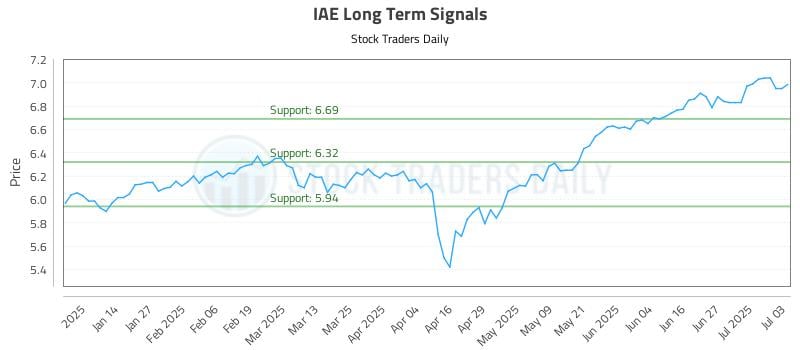 IAE Long Term Analysis for July 5 2025 IAE Long Term Analysis for July 5 2025
