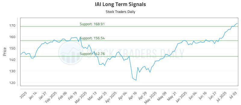 IAI Long Term Analysis for July 5 2025 IAI Long Term Analysis for July 5 2025
