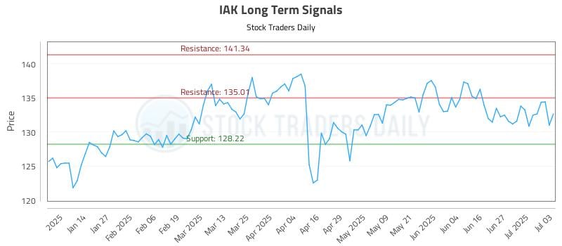 IAK Long Term Analysis for July 5 2025 IAK Long Term Analysis for July 5 2025