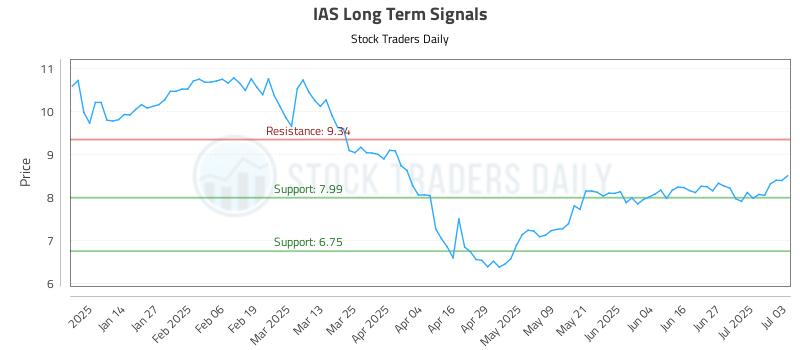 IAS Long Term Analysis for July 5 2025 IAS Long Term Analysis for July 5 2025