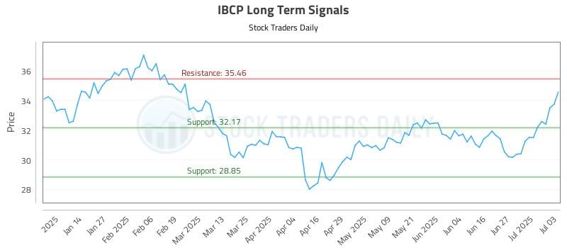 IBCP Long Term Analysis for July 5 2025 IBCP Long Term Analysis for July 5 2025