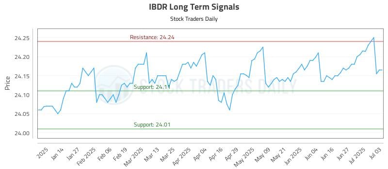 IBDR Long Term Analysis for July 5 2025 IBDR Long Term Analysis for July 5 2025