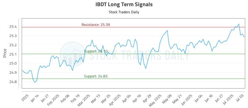 IBDT Long Term Analysis for July 5 2025