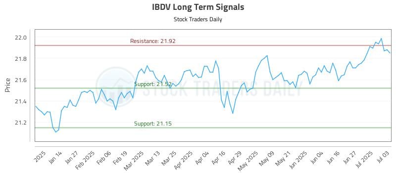 IBDV Long Term Analysis for July 5 2025 IBDV Long Term Analysis for July 5 2025