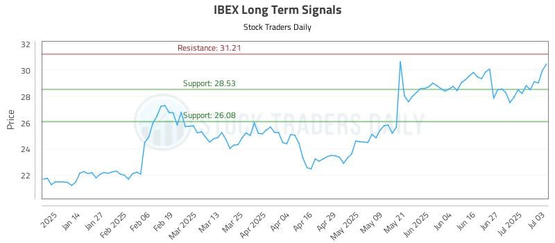 IBEX Long Term Analysis for July 5 2025