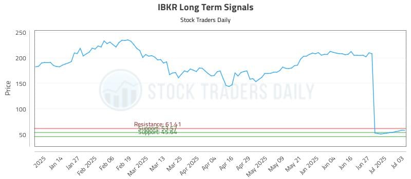 IBKR Long Term Analysis for July 5 2025