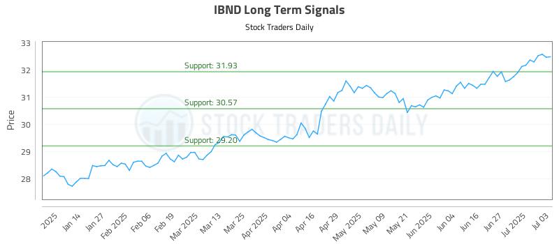 IBND Long Term Analysis for July 5 2025 IBND Long Term Analysis for July 5 2025