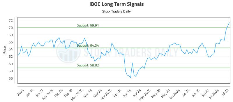 IBOC Long Term Analysis for July 5 2025 IBOC Long Term Analysis for July 5 2025