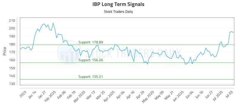 IBP Long Term Analysis for July 5 2025 IBP Long Term Analysis for July 5 2025