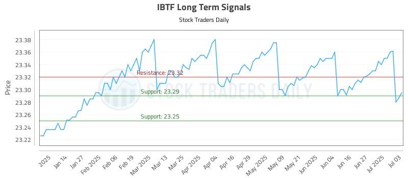 IBTF Long Term Analysis for July 5 2025 IBTF Long Term Analysis for July 5 2025