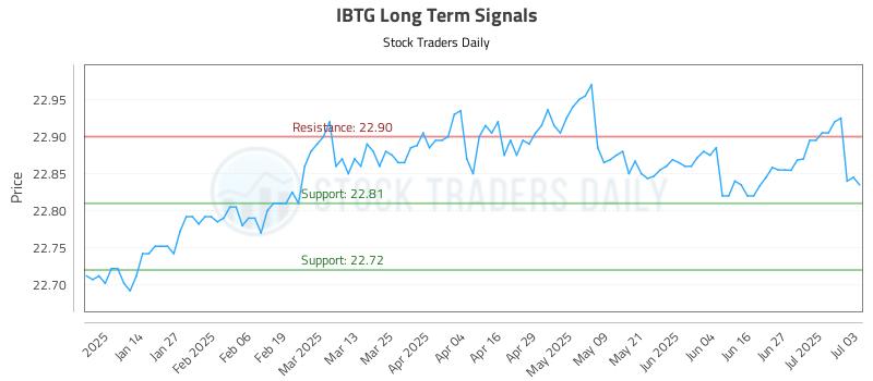 IBTG Long Term Analysis for July 5 2025 IBTG Long Term Analysis for July 5 2025