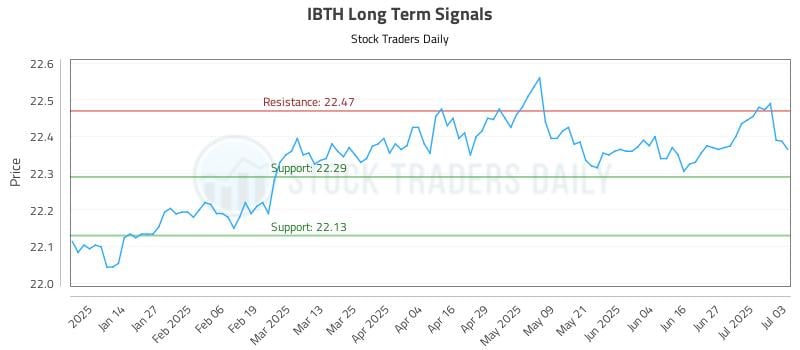 IBTH Long Term Analysis for July 5 2025 IBTH Long Term Analysis for July 5 2025