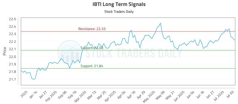 IBTI Long Term Analysis for July 5 2025 IBTI Long Term Analysis for July 5 2025