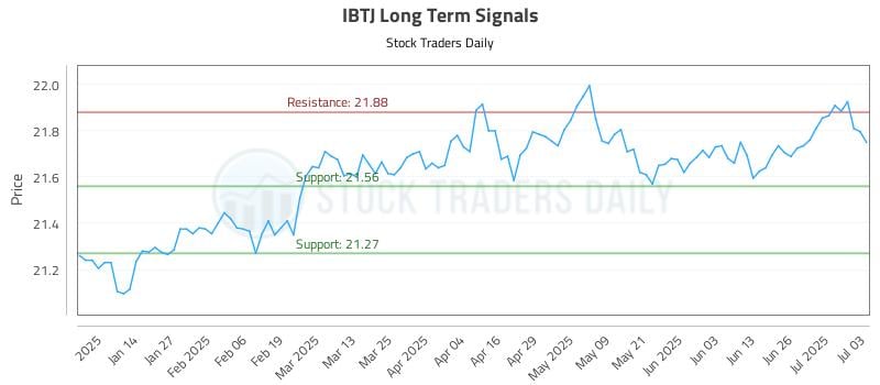 IBTJ Long Term Analysis for July 5 2025 IBTJ Long Term Analysis for July 5 2025