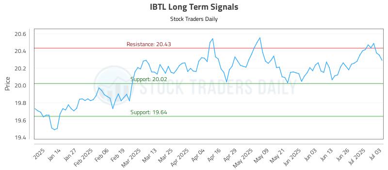 IBTL Long Term Analysis for July 5 2025 IBTL Long Term Analysis for July 5 2025