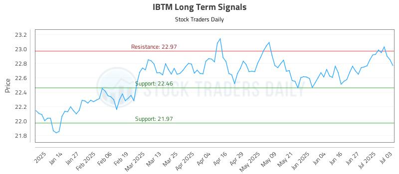 IBTM Long Term Analysis for July 5 2025 IBTM Long Term Analysis for July 5 2025