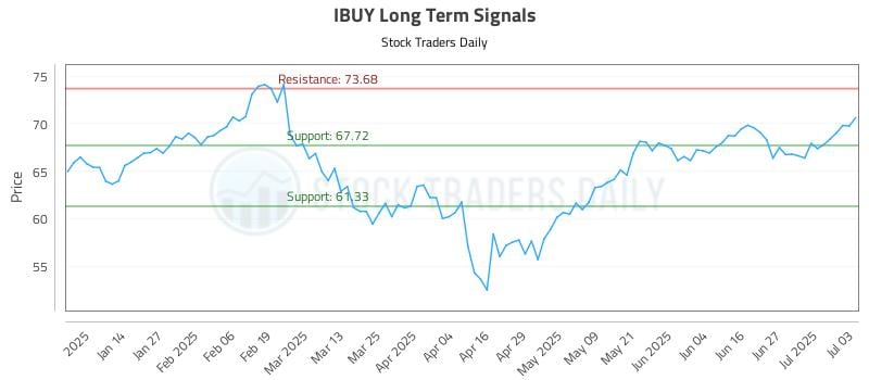 IBUY Long Term Analysis for July 6 2025 IBUY Long Term Analysis for July 6 2025